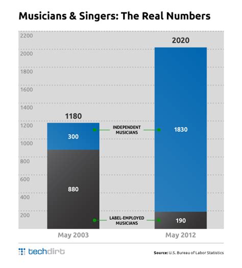 Massive Growth In Independent Musicians And Singers Over The Past Decade