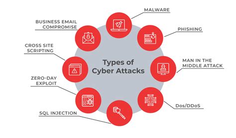 Most Common Types Of Cyber Attacks Best Technology Blog In India