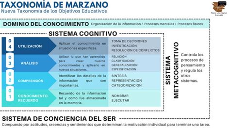 Taxonomía De Marzano Tipos De Evaluación Educativa Ejemplos De
