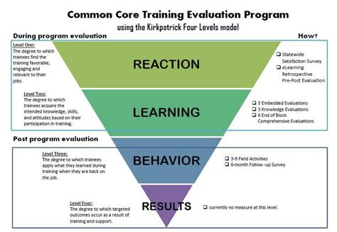 The kirkpatrick model was developed by donald kirkpatrick in 1955. Child Welfare In-Service Training Evaluation | CalSWEC