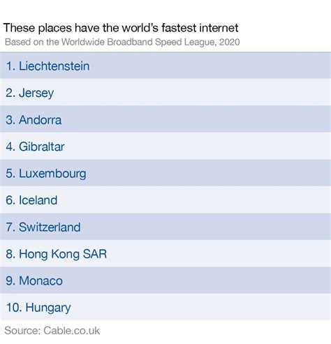 These Places Top The List For Fastest Broadband Speeds World Economic