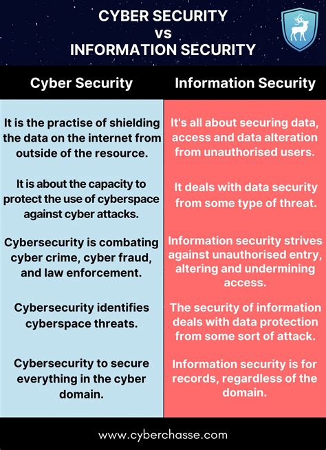 Cyber Security Vs Information Security Cyber Security Services In Usa