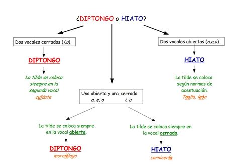 Pablo Profe El Diptongo Y El Hiato