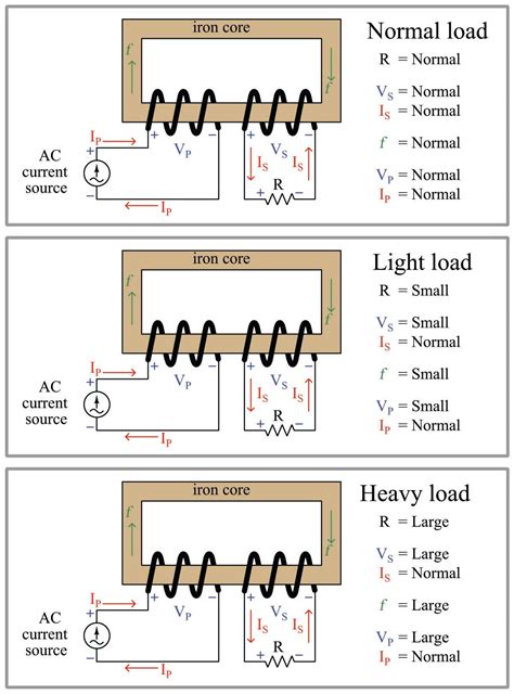 Transformer Basics And Principles Of Operation Basic Alternating