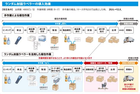 出荷時の人手による業務の手間を減らす、ランダム封函送り状ラベラー｜ロジスティクス｜サトー