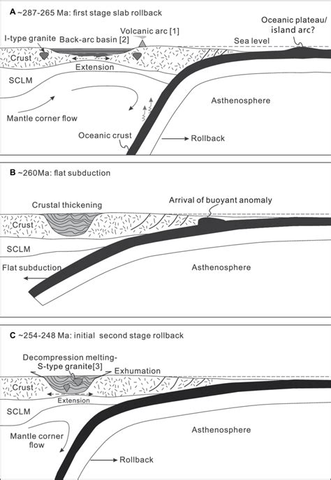 Schematic Model Illustrates The Late PermianEarly Triassic Crustal