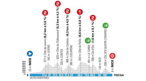 Trouver un transport pour nice. Presentato il percorso (molto classico) della Paris-Nice ...