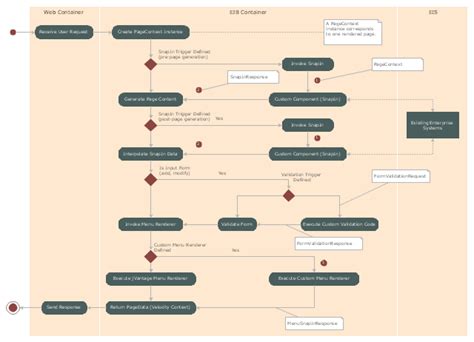 Uml Activity Diagram Swimlanes Template Swim Lane Flowchart