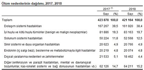 Ölüm ve ölüm nedeni i̇statistikleri, 2019. TÜİK ölüm nedeni istatistiklerini açıkladı: En çok dolaşım ...