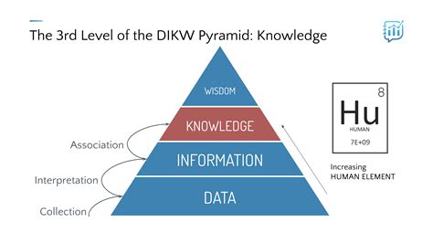 The Knowledge Level Of The Dikw Pyramid Data Literacy