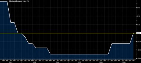 Swedish Central Bank Ends Negative Interest Rate Experiment After Nearly Five Years Central