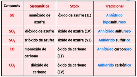 Nomenclatura inorganica oxidos y acidos. Clases de Química