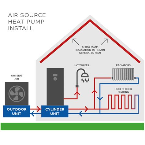 Air Source Heat Pumps ASHP Installers All Seasons Energy