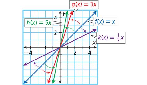 Transforming Linear Functions