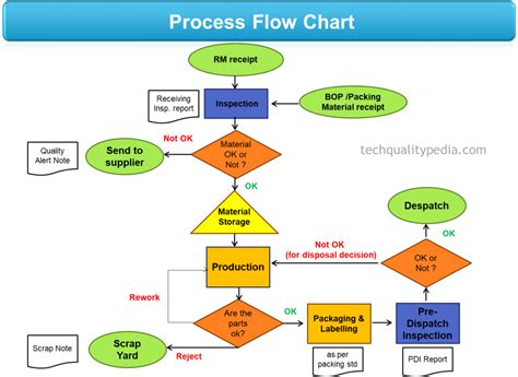 Process Flow Chart For Manufacturing Company Process Flow Chart Of