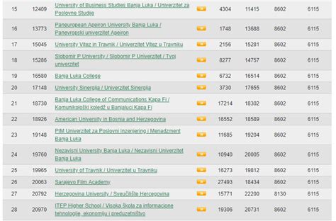 Priznaje vjenčani i rodni list iz svake države. Čiji privatni univerziteti su lošije rangirani? - Istinomjer