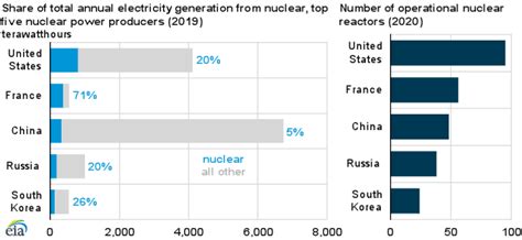 South Korea is one of the world’s largest nuclear power producers - U.S
