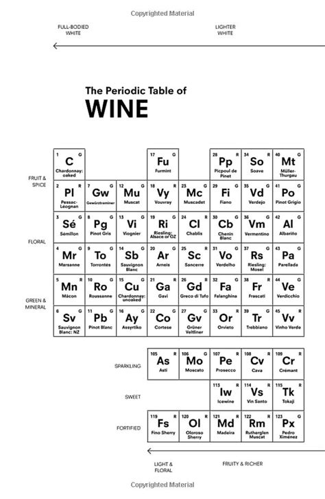 The Periodic Table Of Wine Is Shown In Black And White As Well As An