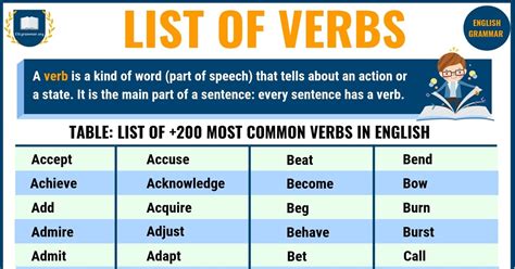 Auxiliary verb or helping verb. List of Verbs | +200 Most Common English Verbs for ESL ...