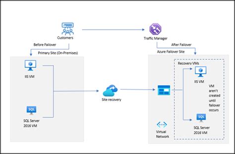 Disaster Recovery Plan With Azure Site Recovery