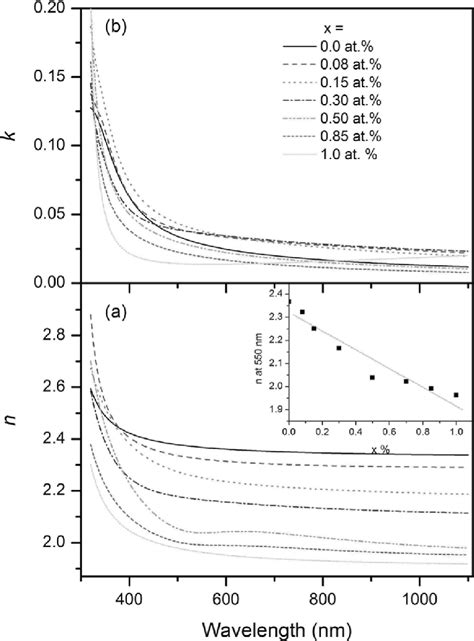 Color Online A Refractive Index As A Function Of Wavelength Of