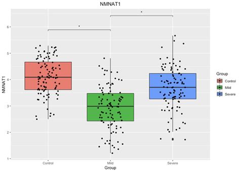 How To Add P Values Onto A Grouped Ggplot Using The Ggpubr R Zohal