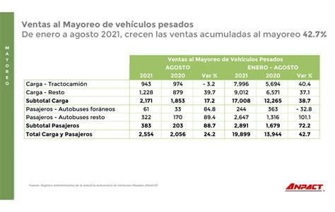 Amda Y Anpact Reportan Progresos En La Comercialización De Vehículos