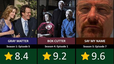 All Breaking Bad Episodes Ranked From Lowest To Highest Youtube