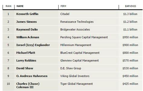 Hedge Fund Manager Salary Jobs Salary And Internships Guide