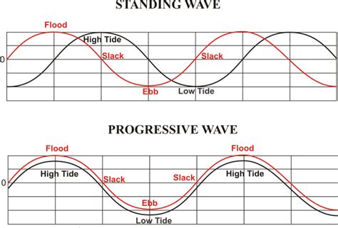 Noaa Tides And Currents