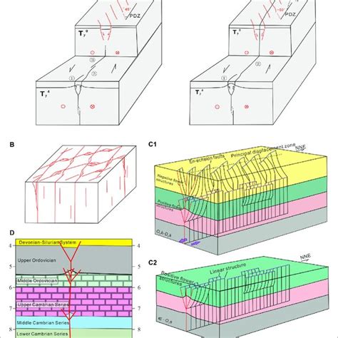 Diagram Of A Strike Slip Fault System Of The Ordovician Carbonate