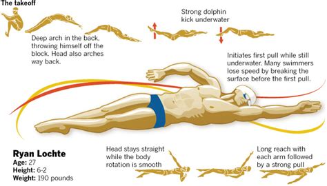 Backstroke Swim Hack