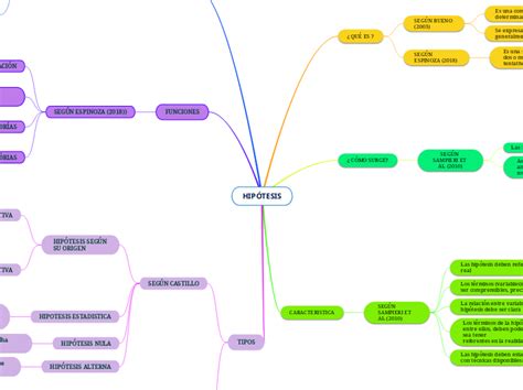 HipÓtesis Mind Map