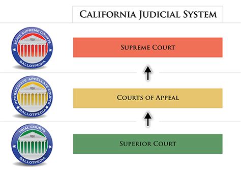 Courts In California Ballotpedia