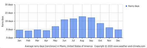 Ratio of temperature, wind speed and. Climate and average monthly weather in Miami (Florida), United States of America