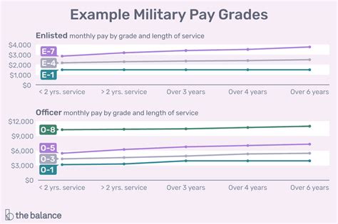 military ranks and pay grades chart