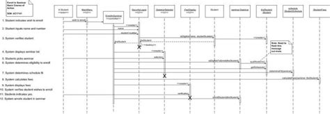 Uml 2 Sequence Diagrams An Agile Introduction The Agile Modeling Am