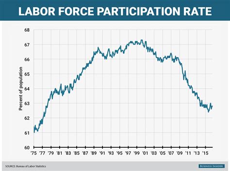 Labor Force Participation Rate August 2016 Business Insider