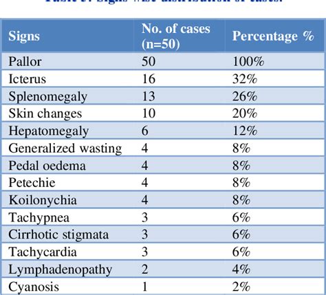 Table 3 From A Study Of Aetiology And Clinical Profile Of 50 Patients