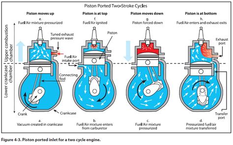 By contrast, gasoline engines utilize the otto cycle, or, more recently, the atkinson cycle, in which fuel and air are mixed before entering the combustion chamber and then ignited by a spark plug. 'two-stroke' tag wiki - Motor Vehicle Maintenance & Repair ...