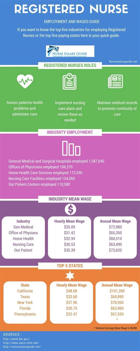 How To Become A Registered Nurse The Simple Guide Nurse Salary Guide