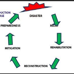 Disaster Management Cycle Download Scientific Diagram