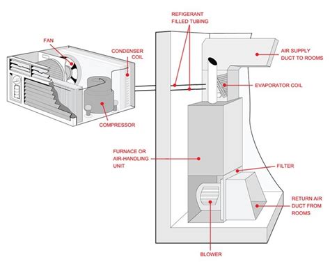 This rail is plumbed into the system in the same way as a standard radiator would be and must be fitted with valves to enable its use with the central heating system. How an Air Conditioner Works | Central Air Conditioning | Cincinnati, Ohio (OH)