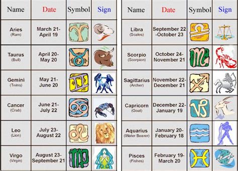 Zodiac Sign Birthday Chart Save For Later Pinterest Birthday