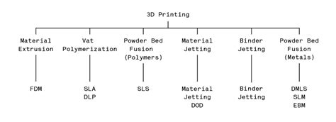 How to Select the Right 3D Printing Process - Core77