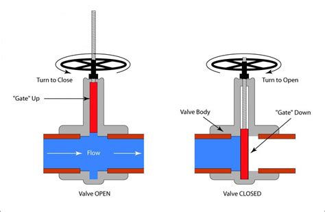 Schematic Illustration Of A Gate Valve Field Guide For Utilities