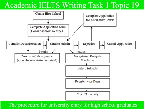 Ielts Writing Task 1 Process How To Describe A Processdiagram