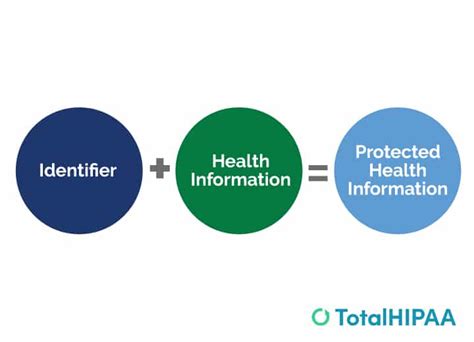 Protected Health Information Phi Everything You Need To Know About Phi