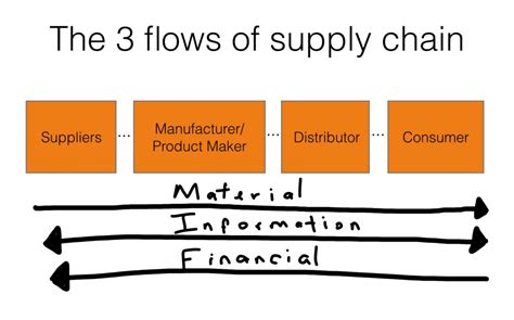 The Three Flows Of Supply Chain