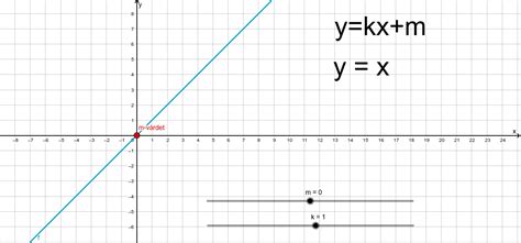räta linjens ekvation y kx m geogebra